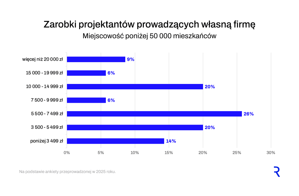 Miejscowości poniżej 50 000 mieszkańc&oacute;w