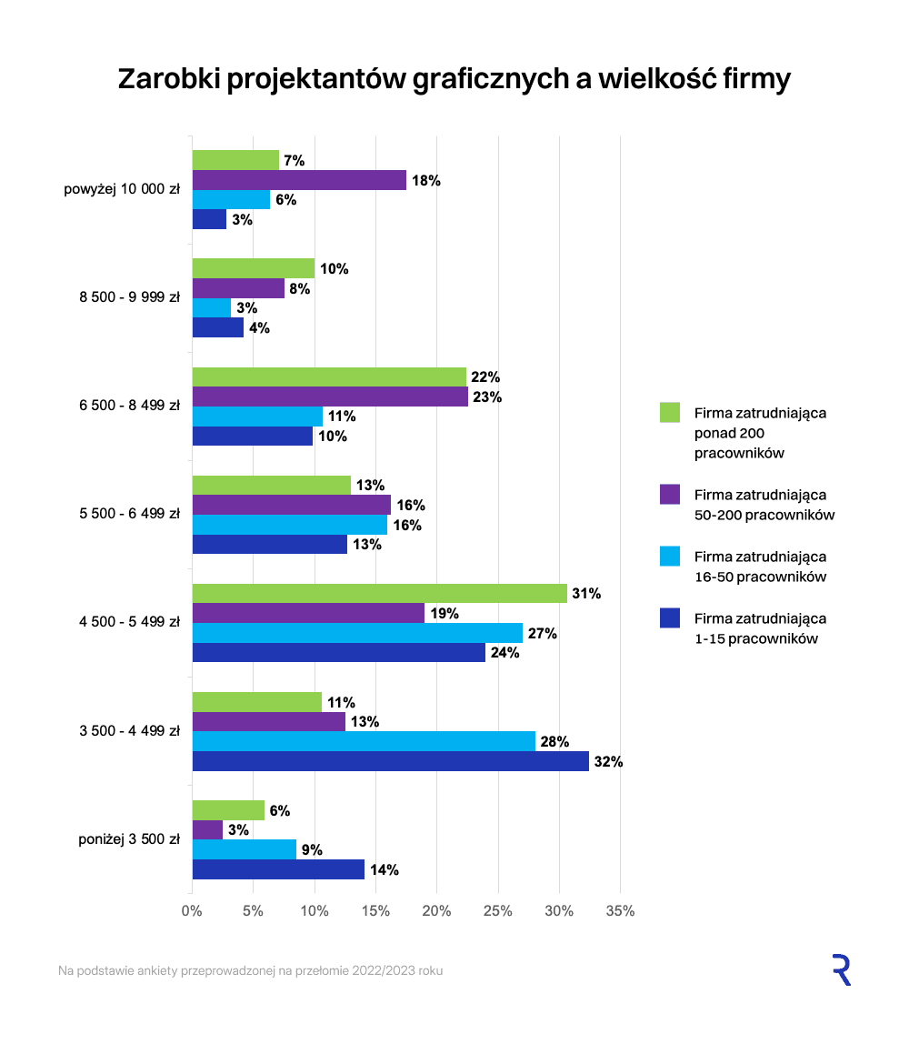 Wynagrodzenie grafika, a wielkość firmy