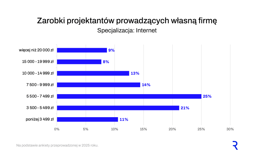 Zarobki a dziedzina - internet
