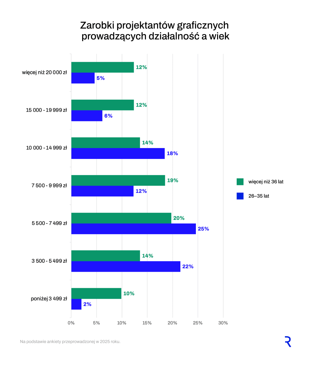 Zarobki projektant&oacute;w prowadzących własną firmę a wiek