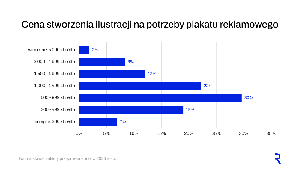 [wykres: Cena stworzenia ilustracji na potrzeby plakatu reklamowego]