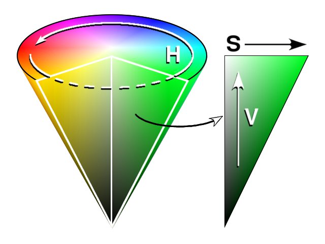 "HSV cone" by Created by Wapcaplet - From en wiki. Licensed under Creative Commons Attribution-Share Alike 3.0 via Wikimedia Commons - http://commons.wikimedia.org/wiki/File:HSV_cone.jpg#mediaviewer/File:HSV_cone.jpg