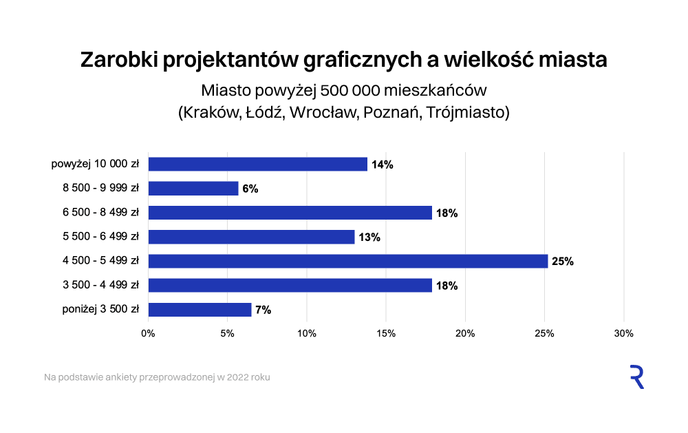 miasto pow. 500 000 mieszkańców: Kraków, Łódź, Wrocław, Poznań, Trójmiasto