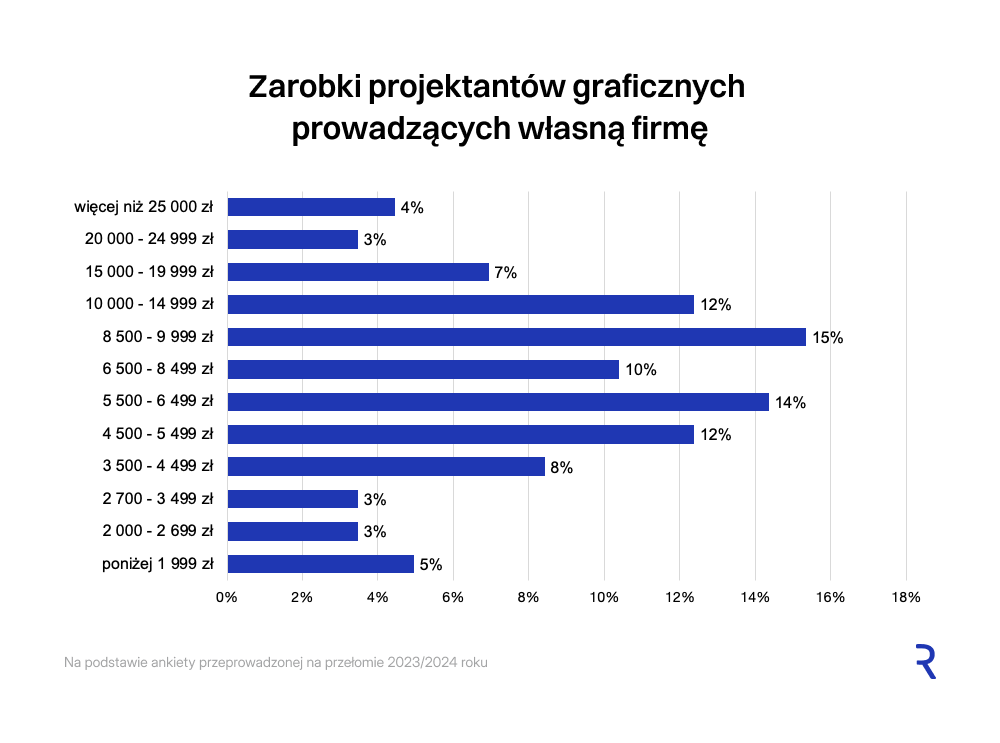 Zarobki projektantów prowadzących własną firmę