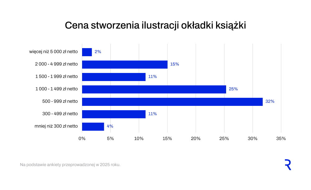 [wykres: Cena stworzenia okładki książki]