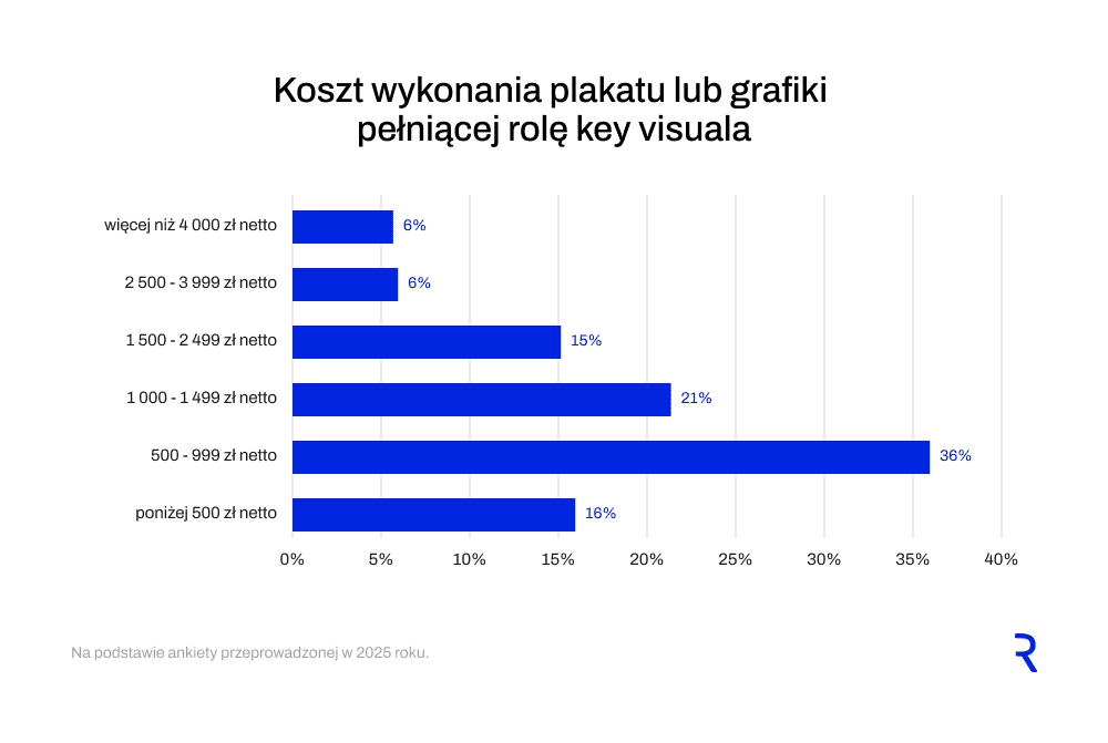 Koszt wykonania plakatu lub grafiki pełniącej rolę key visuala
