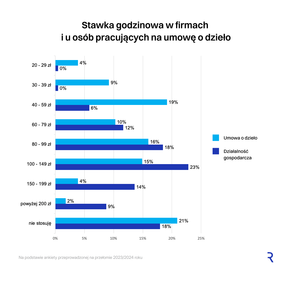 Własna działalność gospodarcza czy umowa o dzieło