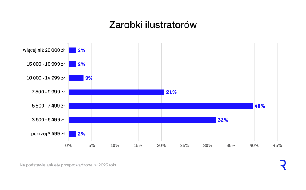 Zarobki ilustratorów