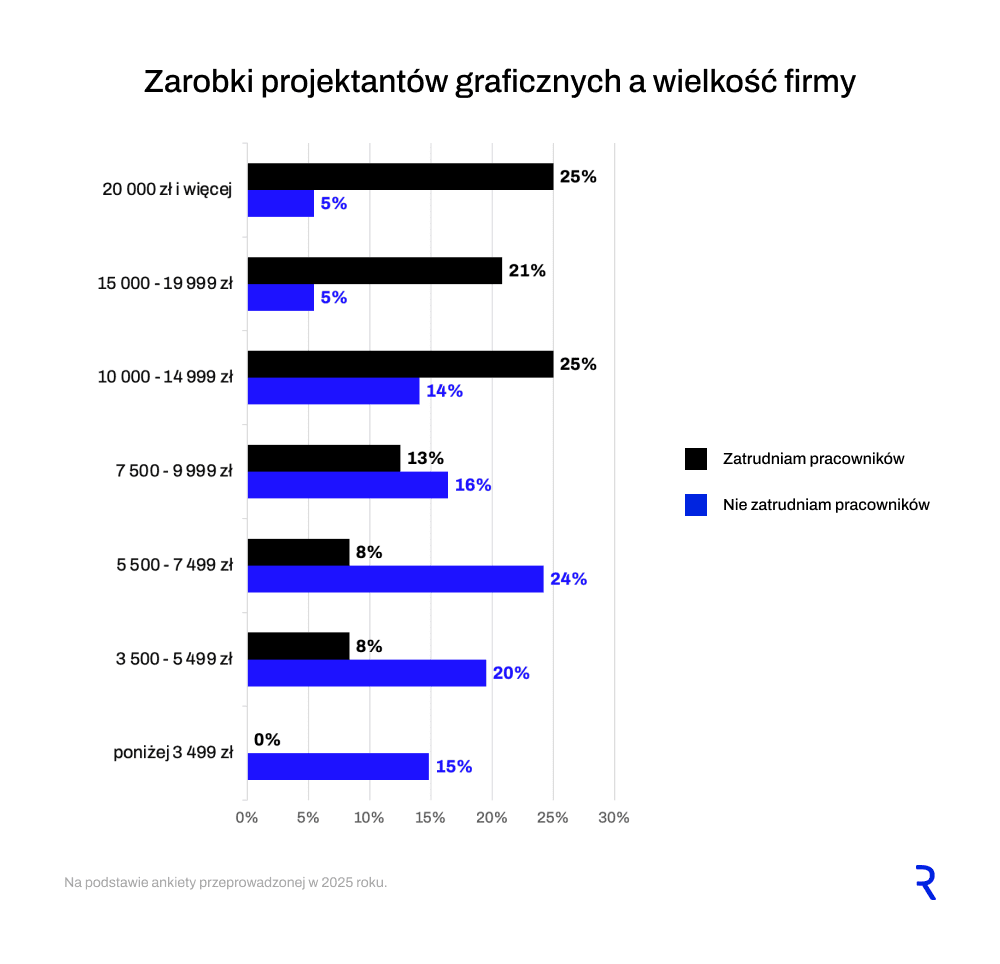 Zarobki projektant&oacute;w prowadzących własną firmę a jej wielkość
