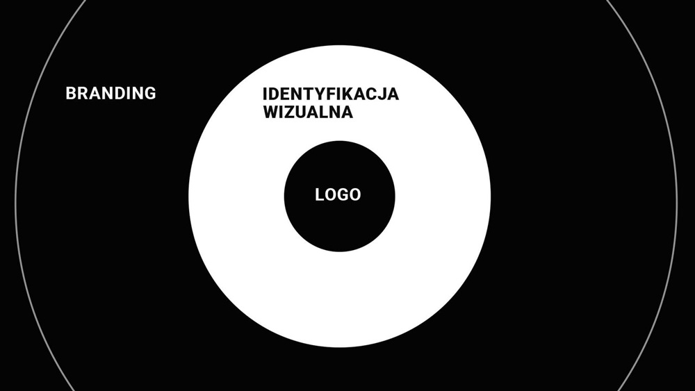 Branding - identyfikacja wizualna - logo