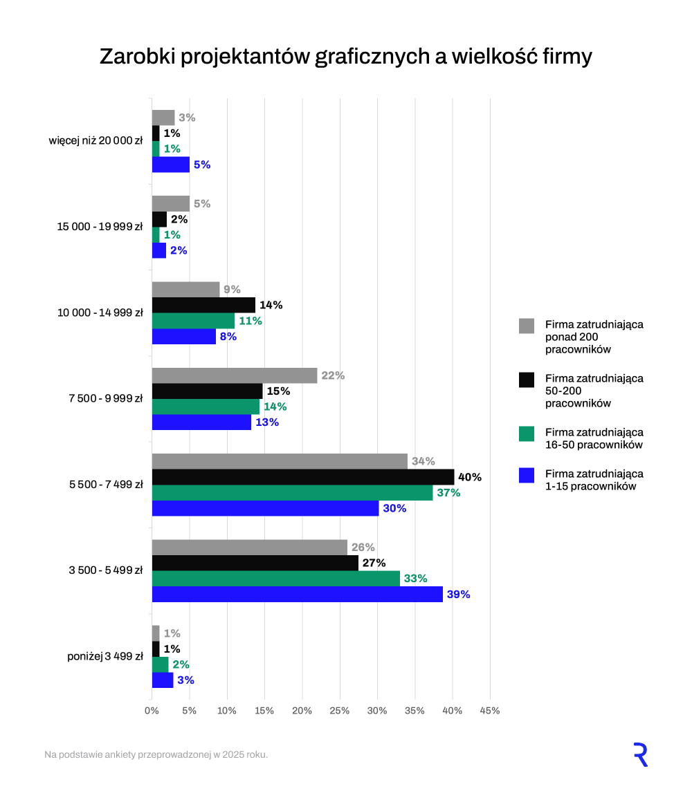 Wynagrodzenie grafika, a&nbsp;wielkość firmy
