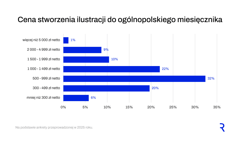 [wykres: Cena stworzenia ilustracji do og&oacute;lnopolskiego miesięcznika]