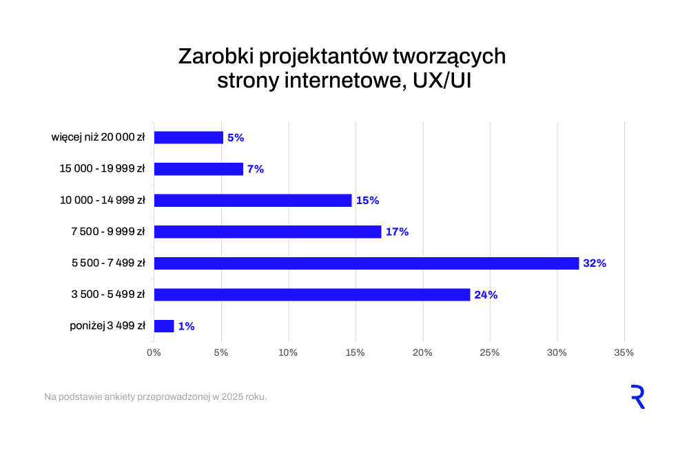 Zarobki UX/UI design