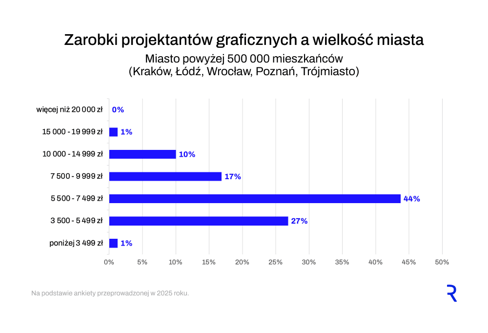 Wynagrodzenie grafika, a&nbsp;wielkość miasta