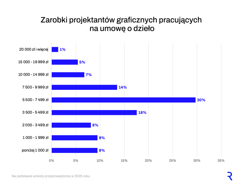 Własna działalność gospodarcza czy umowa o dzieło