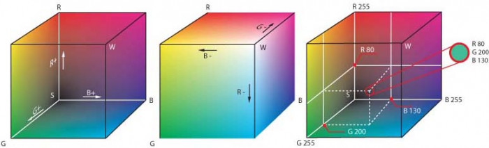 "RGB farbwuerfel". Licensed under Creative Commons Attribution-Share Alike 3.0 via Wikimedia Commons - http://commons.wikimedia.org/wiki/File:RGB_farbwuerfel.jpg#mediaviewer/File:RGB_farbwuerfel.jpg