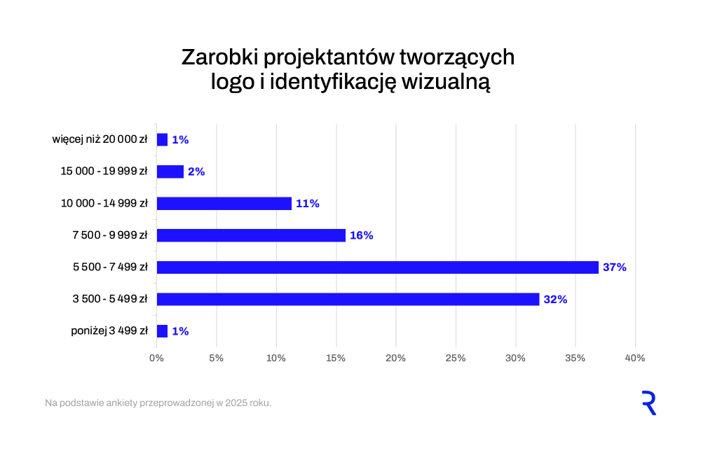 Wynagrodzenie grafika, a&nbsp;wykonywana działalność