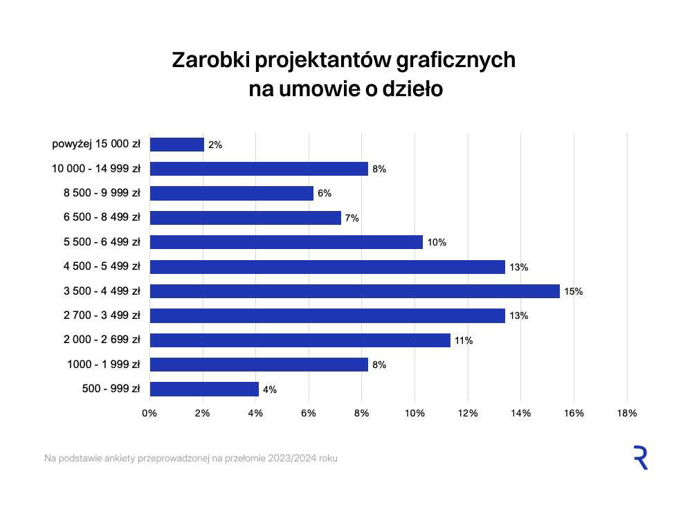 Własna działalność gospodarcza czy umowa o dzieło