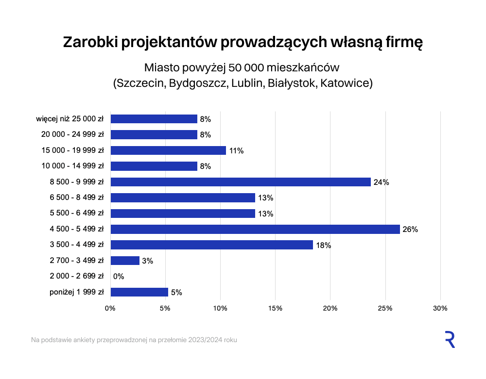 Zarobki z podziałem na wielkość miasta