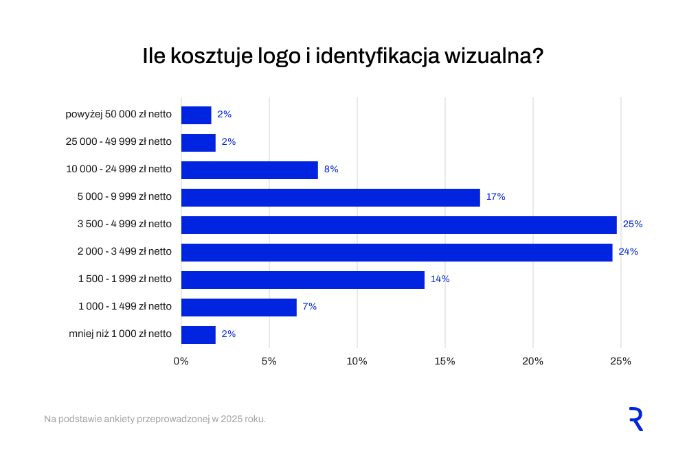 Ile kosztuje logo i identyfikacja wizualna?