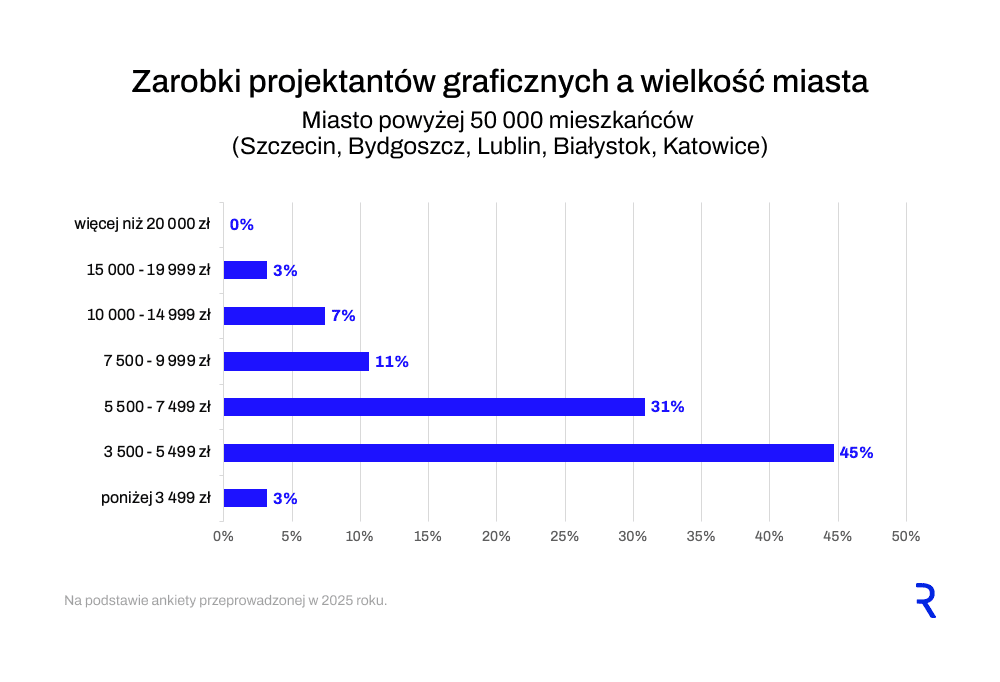 Wynagrodzenie grafika, a&nbsp;wielkość miasta