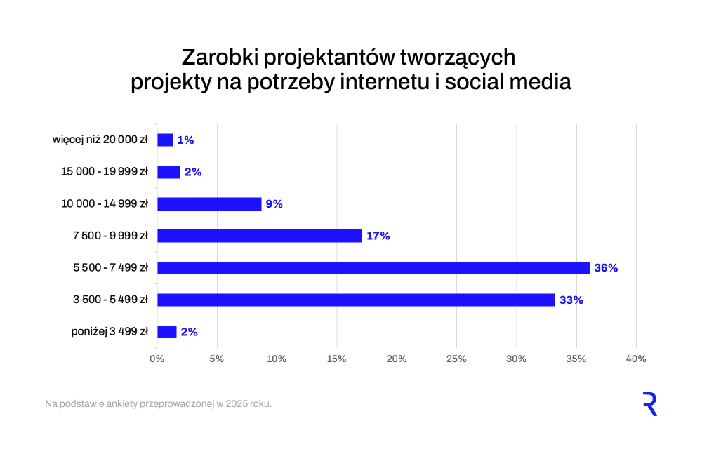 Zarobki projektant&oacute;w digital design