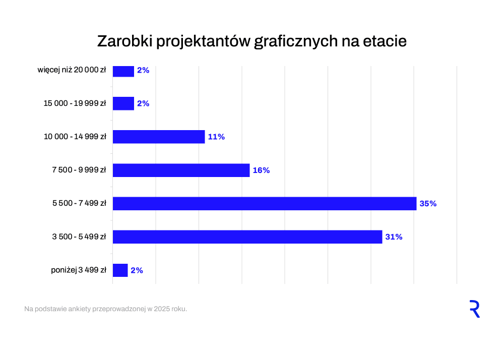 Wynagrodzenie grafika na etacie