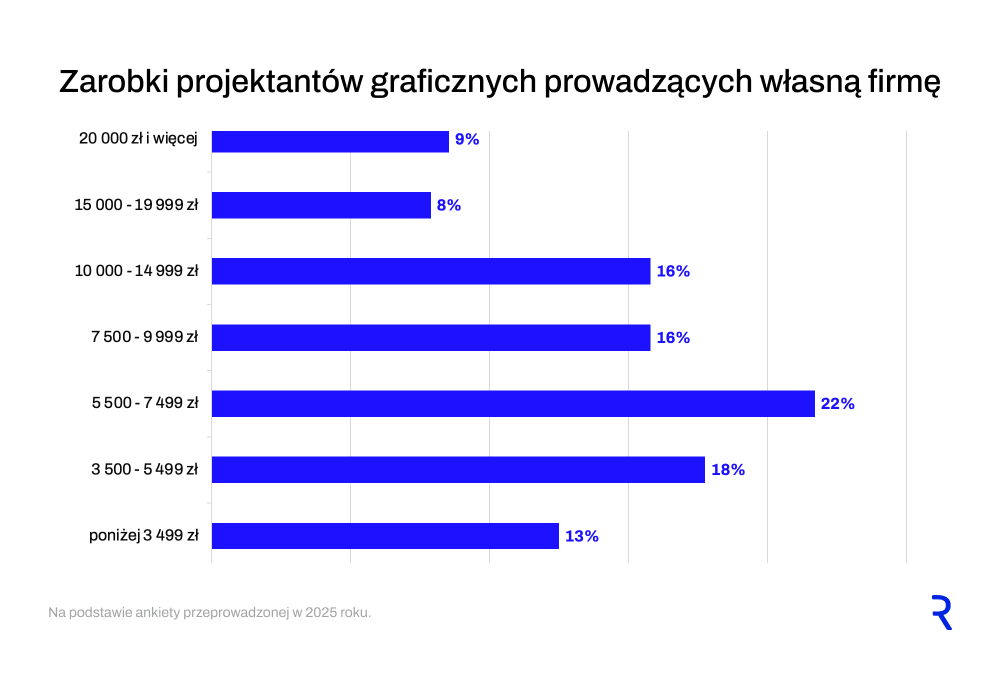 Zarobki projektant&oacute;w prowadzących własną firmę