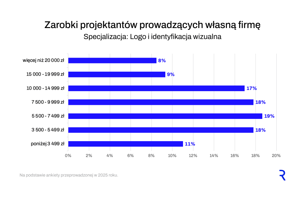 Zarobki a specjalizacja Logo i identyfikacja
