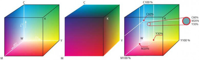 "CMYK farbwuerfel". Licensed under Creative Commons Attribution-Share Alike 3.0 via Wikimedia Commons - http://commons.wikimedia.org/wiki/File:CMYK_farbwuerfel.jpg#mediaviewer/File:CMYK_farbwuerfel.jpg