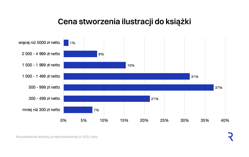 Cena stworzenia ilustracji do ogólnopolskiego miesięcznika i okładki książkowej