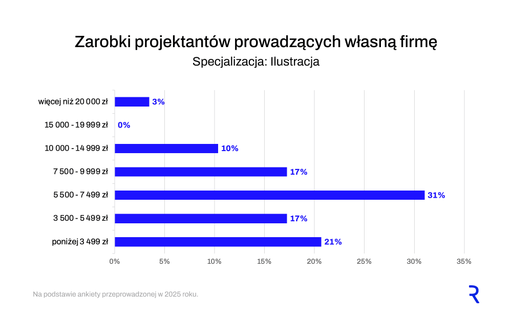 Zarobki a dziedzina - ilustracja