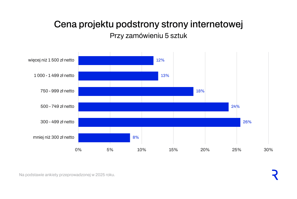 [wykresy: Cena projektu podstrony strony internetowej &ndash; przy zam&oacute;wieniu 5 sztuk / 20 sztuk]