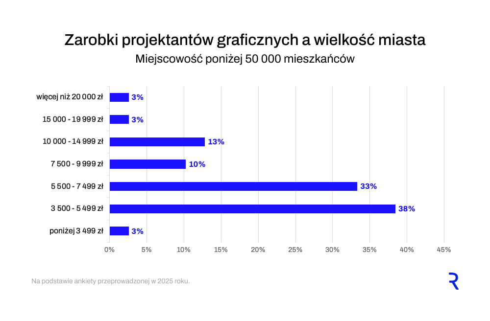 Wynagrodzenie grafika, a wielkość miasta