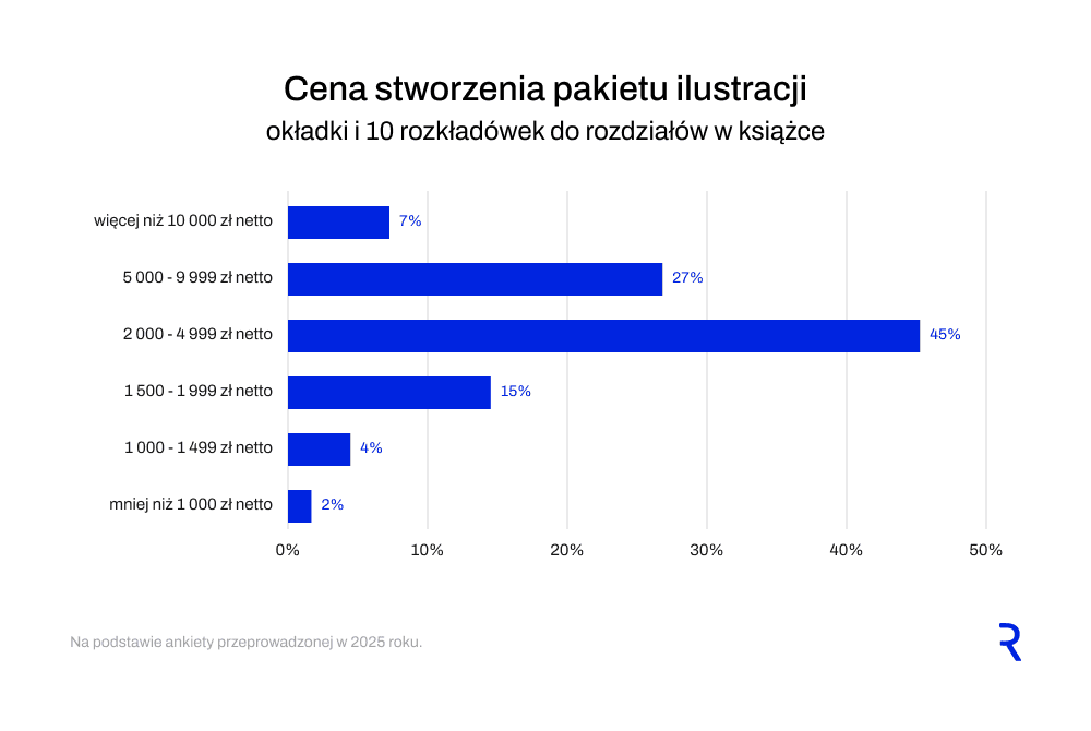 [wykres: Cena stworzenia pakietu ilustracji]