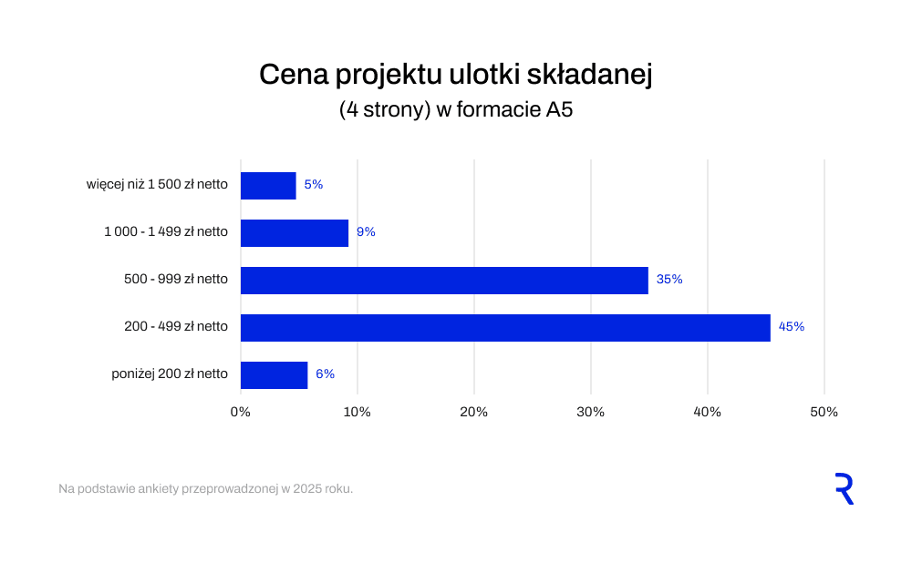Cena projektu ulotki składanej
