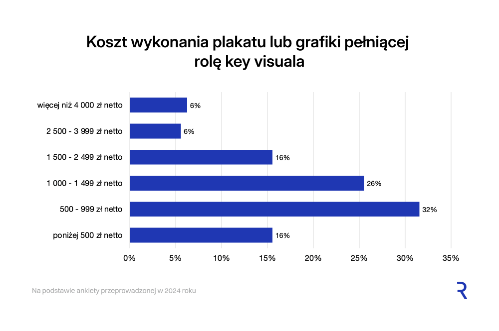 Koszt plakatu lub grafiki jako key visual