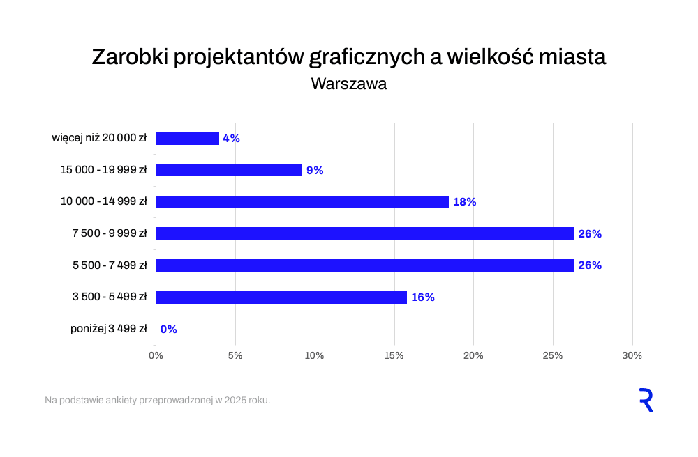 Wynagrodzenie grafika, a&nbsp;wielkość miasta