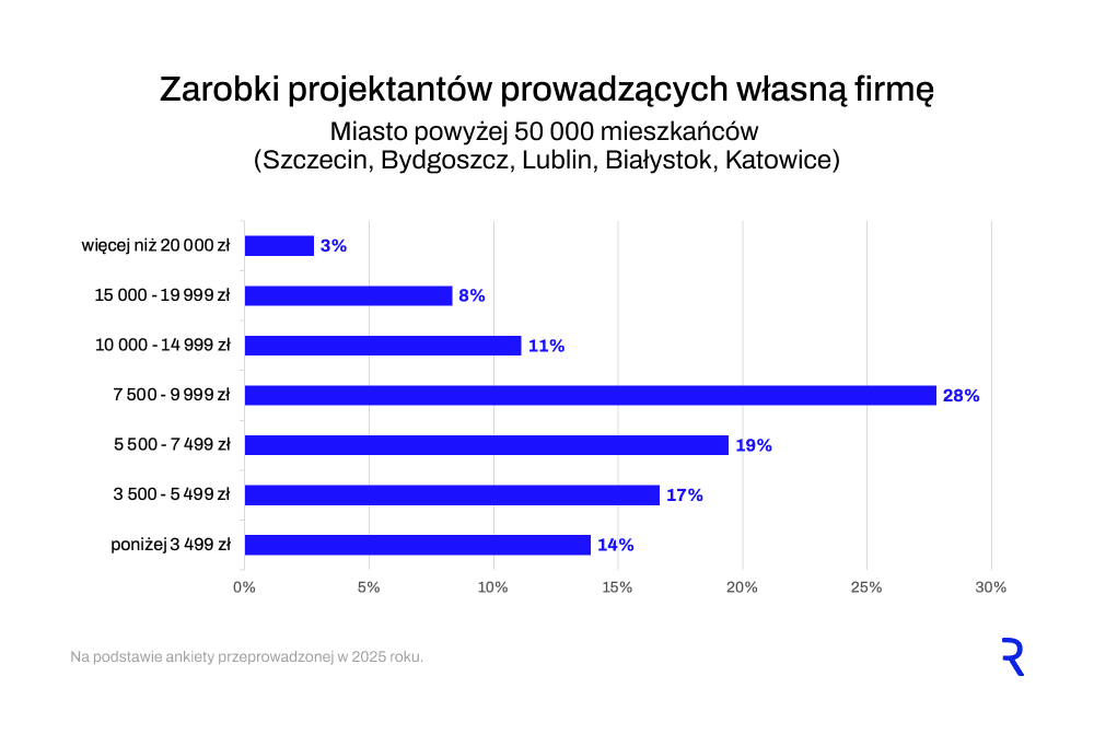 Miasta od 50 000 do 500 000 mieszkańc&oacute;w