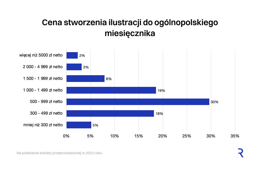Cena stworzenia ilustracji do ogólnopolskiego miesięcznika i okładki książkowej