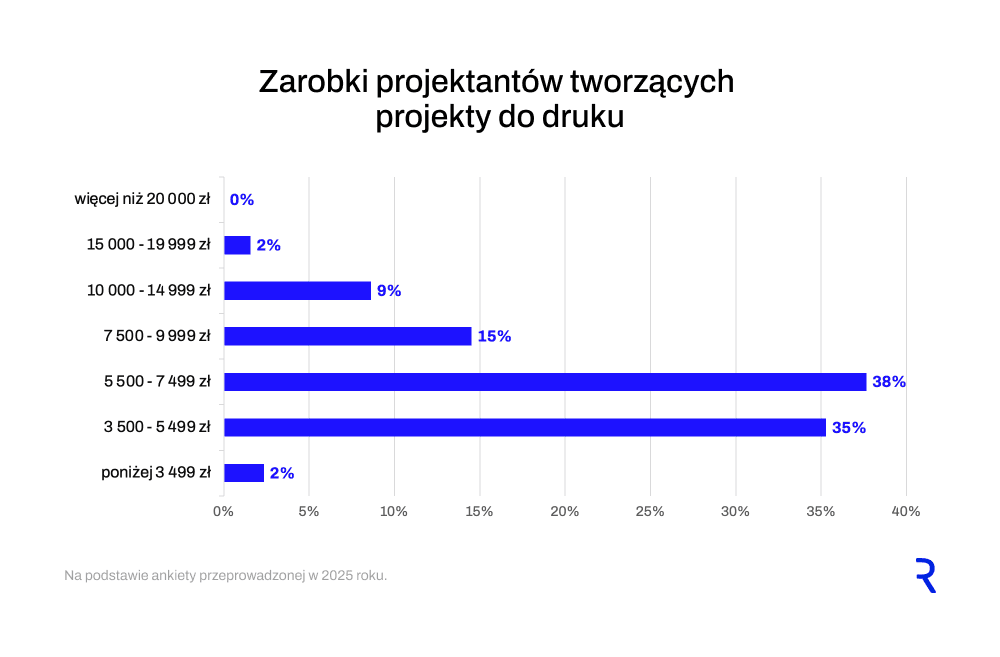 Zarobki projektant&oacute;w druk&oacute;w
