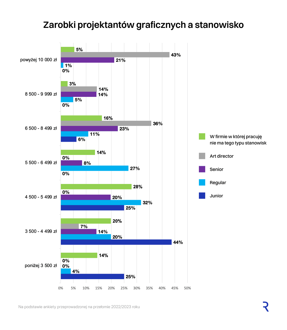 Wynagrodzenie grafika, a stanowisko