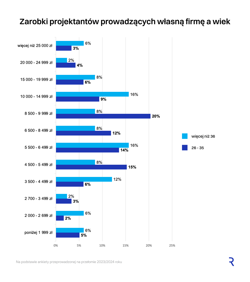 Zarobki projektantów prowadzących własną firmę a wiek