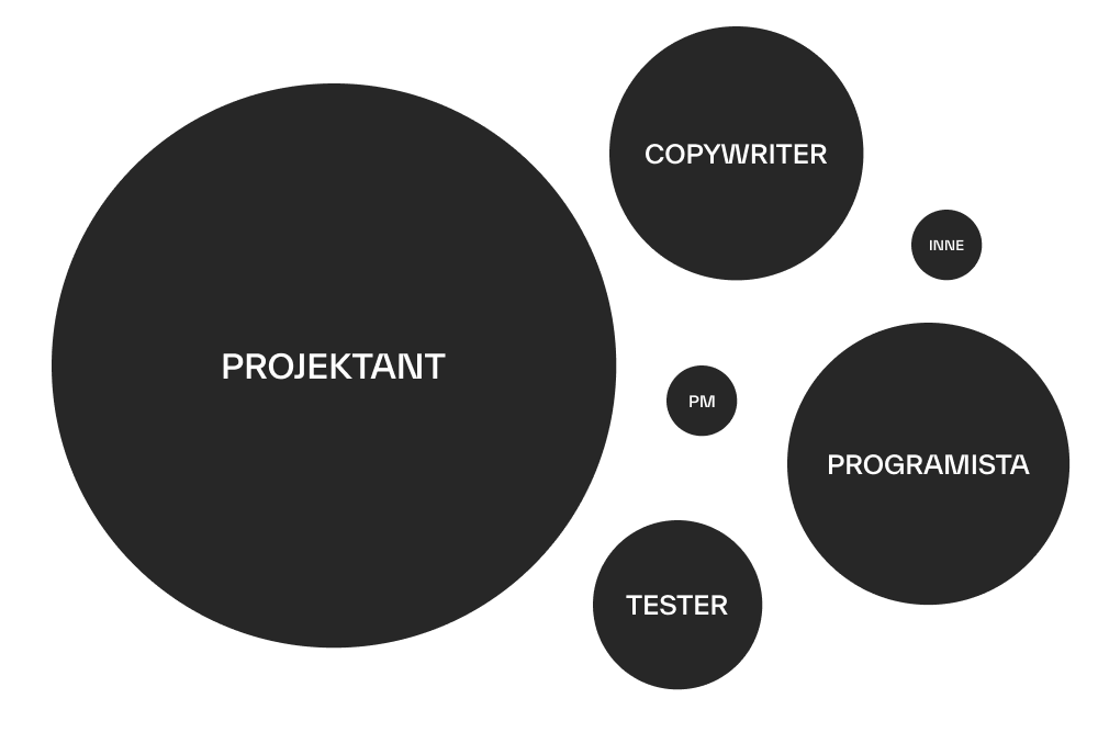 Większość obowiązków związanych z przygotowaniem dostępnego cyfrowo produktu przypada na projektantów i deweloperów