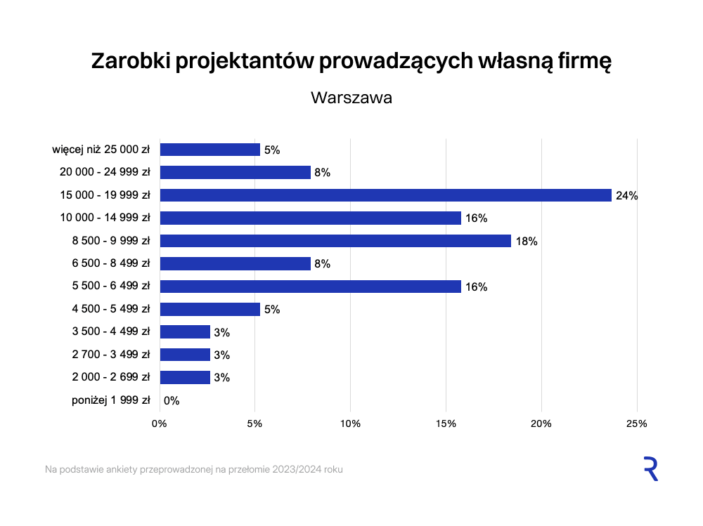 Zarobki z podziałem na wielkość miasta