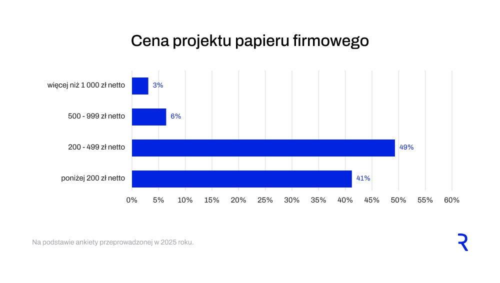 Cena projektu papieru firmowego