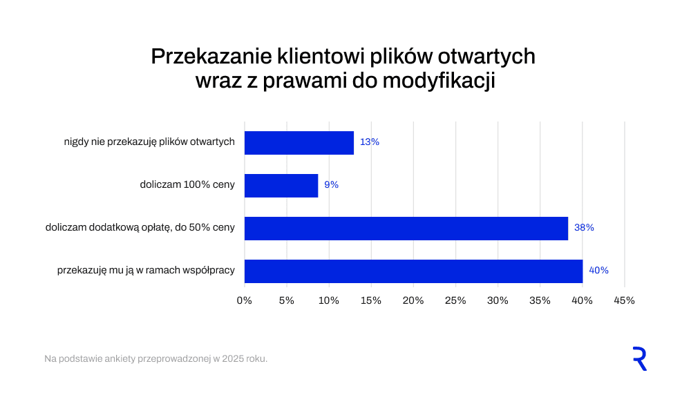 [wykres: Przekazanie klientowi plik&oacute;w otwartych]