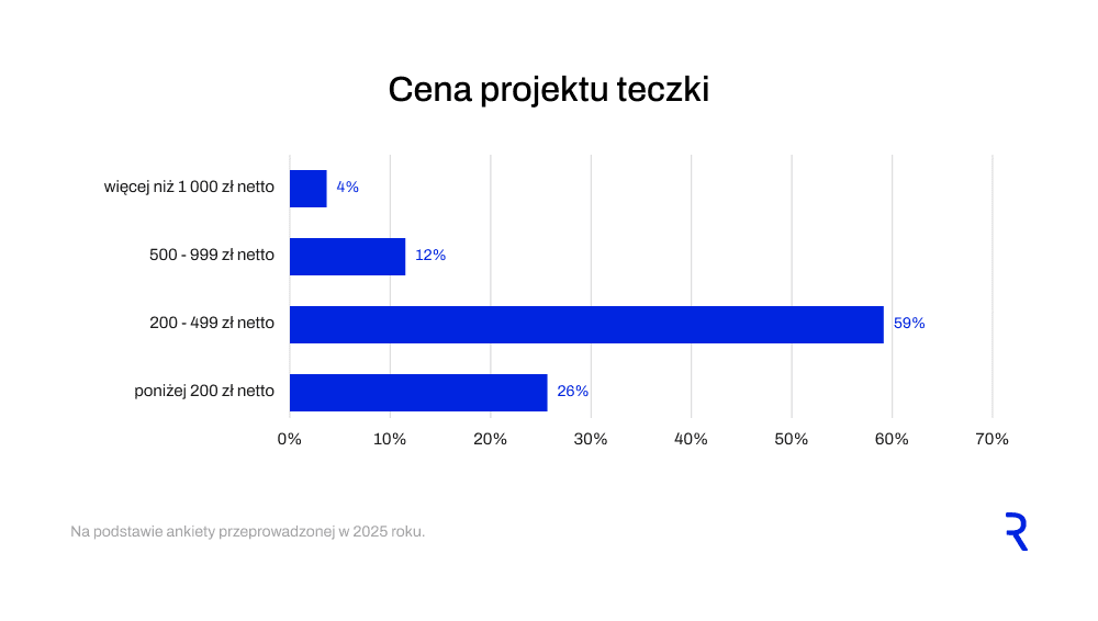 Cena projektu teczki
