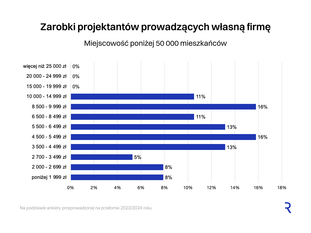 Zarobki z podziałem na wielkość miasta