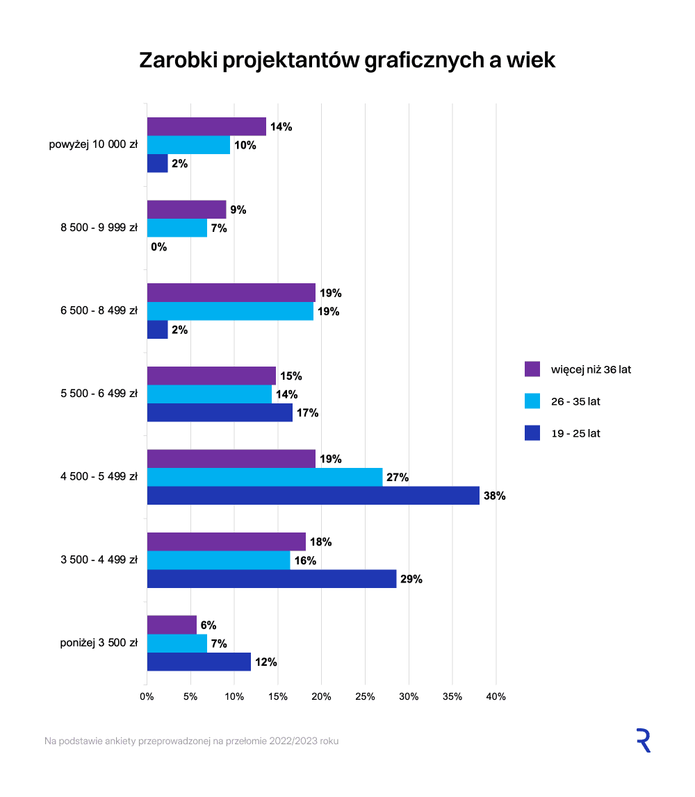 Wynagrodzenie grafika, a wiek